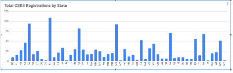 Total CSK5 Registrations by State